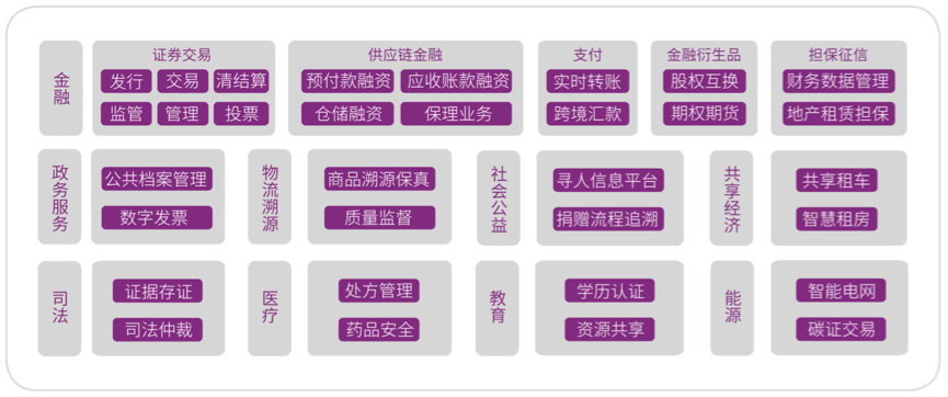 研究報(bào)告 | 能源區(qū)塊鏈技術(shù)發(fā)展現(xiàn)狀及應(yīng)用分析