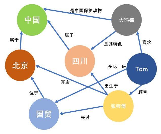 我們?yōu)槭裁葱枰獔D數(shù)據(jù)庫？