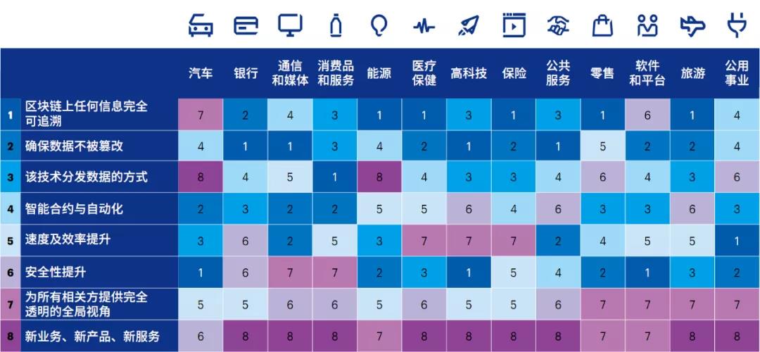 埃森哲：區(qū)塊鏈商業(yè)價(jià)值全掃描