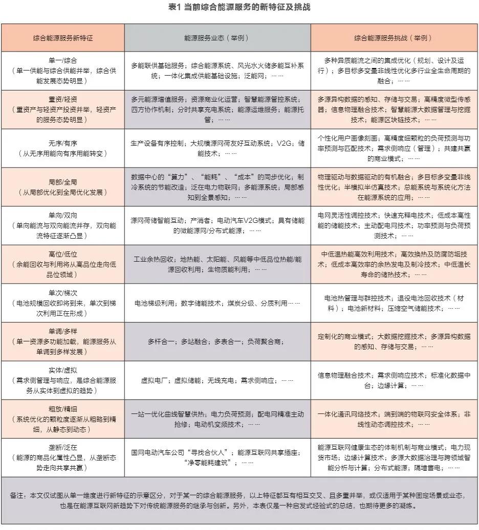 能源互聯(lián)網(wǎng)下綜合能源服務(wù)的新特征、新挑戰(zhàn)
