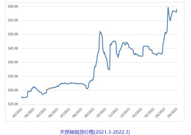 騷亂、沖突、囤貨炒作，多因素導(dǎo)致鈾價創(chuàng)11年新高 高鈾價能否釋放潛在產(chǎn)能?